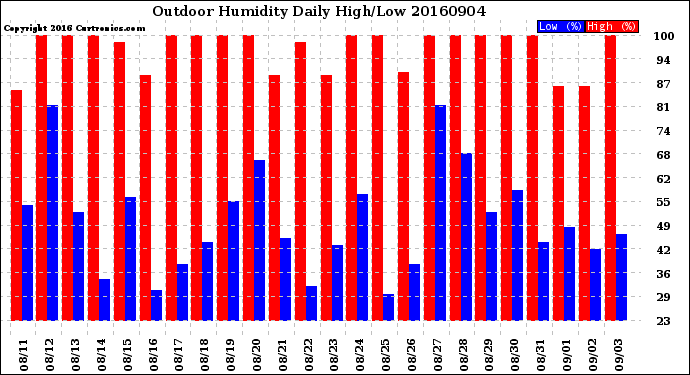 Milwaukee Weather Outdoor Humidity<br>Daily High/Low