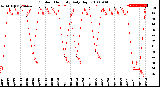 Milwaukee Weather Outdoor Humidity<br>Daily High