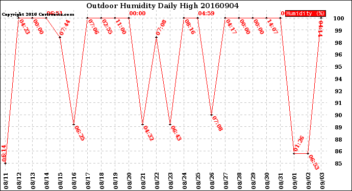 Milwaukee Weather Outdoor Humidity<br>Daily High