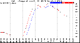 Milwaukee Weather Outdoor Temperature<br>vs Wind Chill<br>(24 Hours)