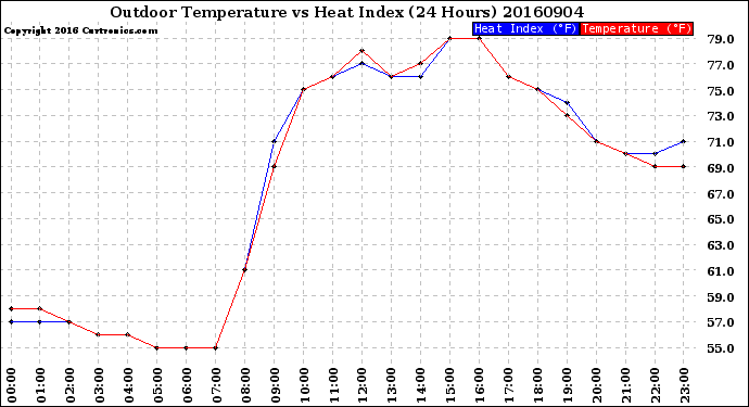 Milwaukee Weather Outdoor Temperature<br>vs Heat Index<br>(24 Hours)