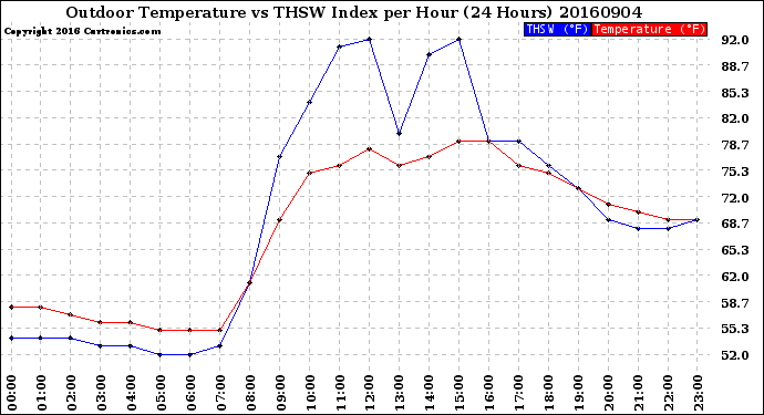 Milwaukee Weather Outdoor Temperature<br>vs THSW Index<br>per Hour<br>(24 Hours)