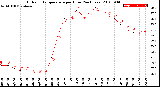 Milwaukee Weather Outdoor Temperature<br>per Hour<br>(24 Hours)