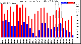 Milwaukee Weather Outdoor Temperature<br>Daily High/Low