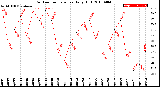 Milwaukee Weather Outdoor Temperature<br>Daily High