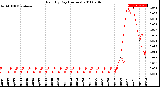 Milwaukee Weather Rain<br>By Day<br>(Inches)