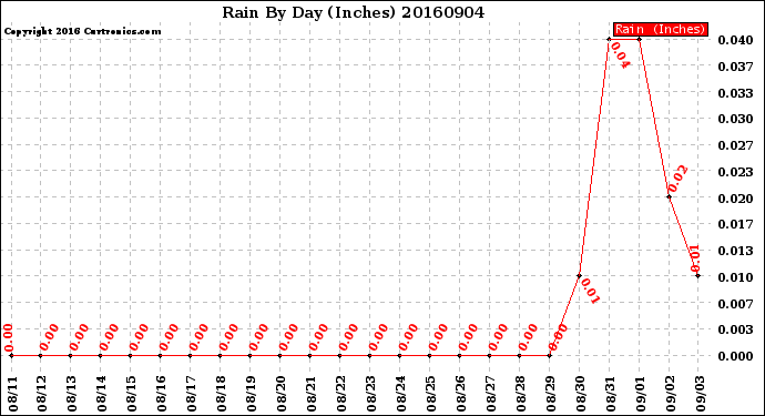 Milwaukee Weather Rain<br>By Day<br>(Inches)