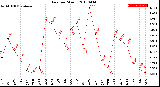 Milwaukee Weather Rain<br>per Month