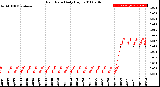 Milwaukee Weather Rain Rate<br>Daily High