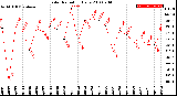 Milwaukee Weather Solar Radiation<br>Daily