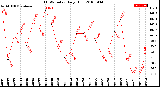 Milwaukee Weather THSW Index<br>Daily High