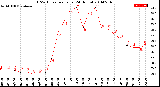 Milwaukee Weather THSW Index<br>per Hour<br>(24 Hours)