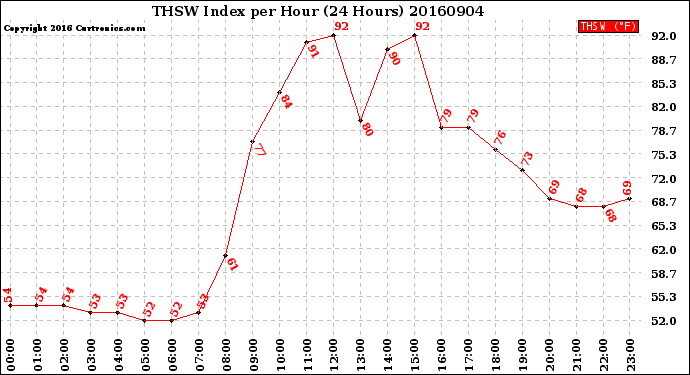 Milwaukee Weather THSW Index<br>per Hour<br>(24 Hours)