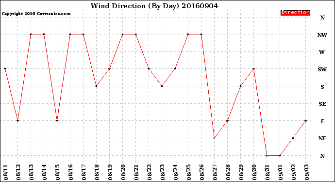 Milwaukee Weather Wind Direction<br>(By Day)