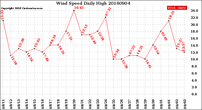 Milwaukee Weather Wind Speed<br>Daily High