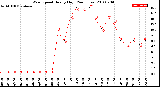 Milwaukee Weather Wind Speed<br>Hourly High<br>(24 Hours)