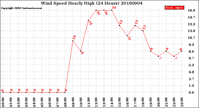 Milwaukee Weather Wind Speed<br>Hourly High<br>(24 Hours)