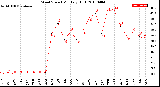 Milwaukee Weather Wind Speed<br>Monthly High