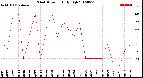 Milwaukee Weather Wind Direction<br>Daily High