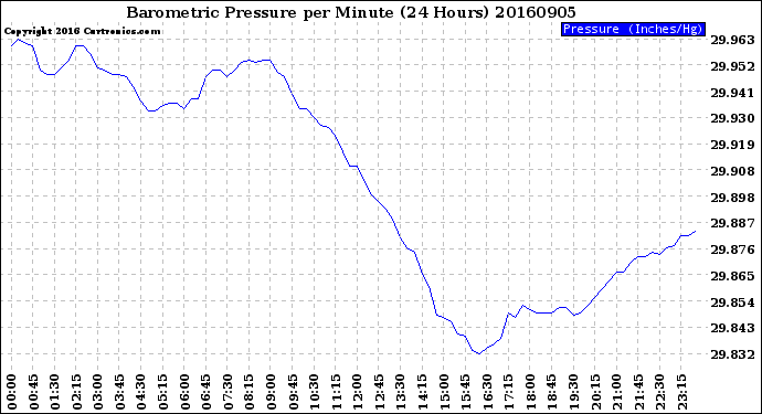 Milwaukee Weather Barometric Pressure<br>per Minute<br>(24 Hours)