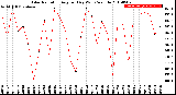 Milwaukee Weather Solar Radiation<br>Avg per Day W/m2/minute