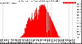 Milwaukee Weather Solar Radiation<br>per Minute<br>(24 Hours)