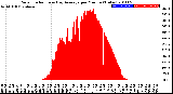 Milwaukee Weather Solar Radiation<br>& Day Average<br>per Minute<br>(Today)