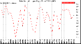 Milwaukee Weather Solar Radiation<br>per Day KW/m2