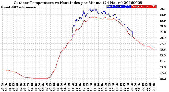 Milwaukee Weather Outdoor Temperature<br>vs Heat Index<br>per Minute<br>(24 Hours)