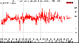 Milwaukee Weather Wind Direction<br>Normalized<br>(24 Hours) (New)