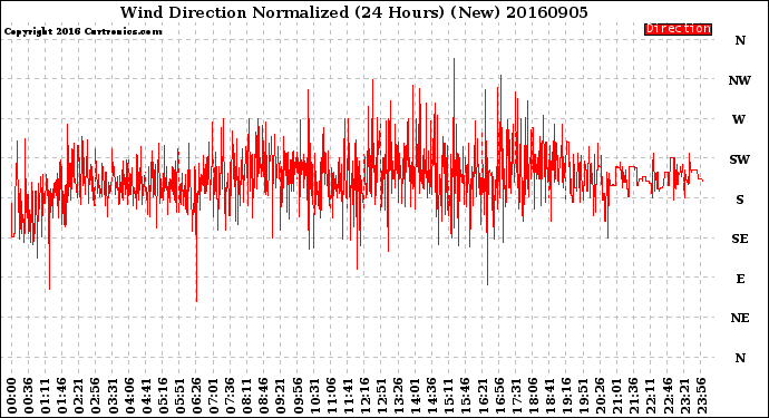 Milwaukee Weather Wind Direction<br>Normalized<br>(24 Hours) (New)