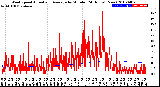 Milwaukee Weather Wind Speed<br>Actual and Average<br>by Minute<br>(24 Hours) (New)