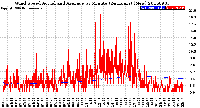 Milwaukee Weather Wind Speed<br>Actual and Average<br>by Minute<br>(24 Hours) (New)