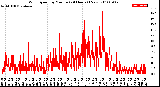 Milwaukee Weather Wind Speed<br>by Minute<br>(24 Hours) (New)