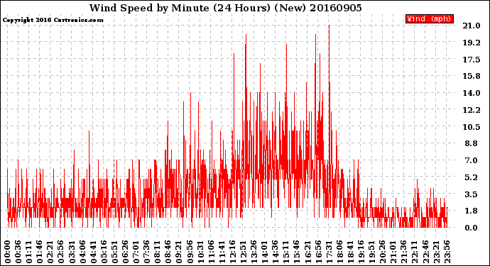 Milwaukee Weather Wind Speed<br>by Minute<br>(24 Hours) (New)