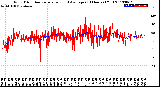 Milwaukee Weather Wind Direction<br>Normalized and Average<br>(24 Hours) (Old)