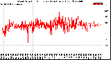 Milwaukee Weather Wind Direction<br>Normalized<br>(24 Hours) (Old)