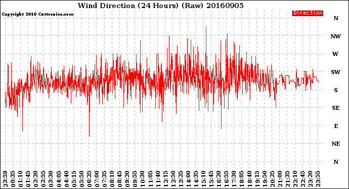 Milwaukee Weather Wind Direction<br>(24 Hours) (Raw)