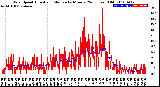 Milwaukee Weather Wind Speed<br>Actual and Median<br>by Minute<br>(24 Hours) (Old)