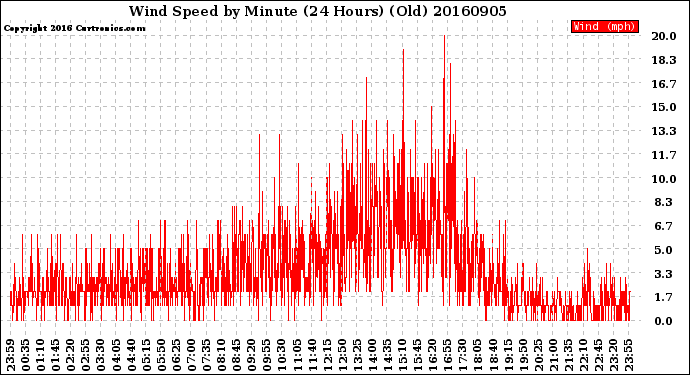 Milwaukee Weather Wind Speed<br>by Minute<br>(24 Hours) (Old)