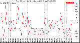 Milwaukee Weather Wind Speed<br>by Minute mph<br>(1 Hour)