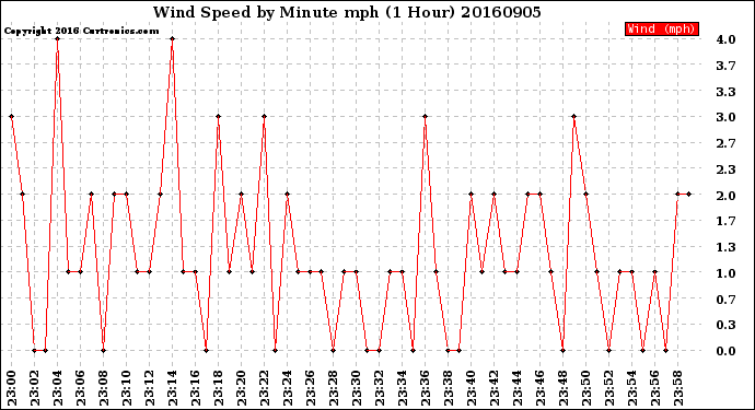 Milwaukee Weather Wind Speed<br>by Minute mph<br>(1 Hour)
