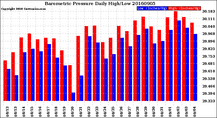 Milwaukee Weather Barometric Pressure<br>Daily High/Low