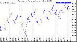 Milwaukee Weather Barometric Pressure<br>Daily High