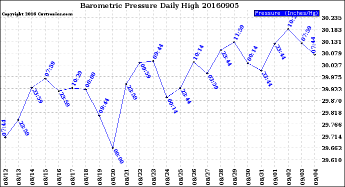 Milwaukee Weather Barometric Pressure<br>Daily High