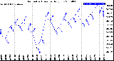 Milwaukee Weather Barometric Pressure<br>Daily Low