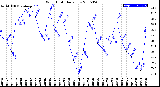 Milwaukee Weather Wind Chill<br>Daily Low