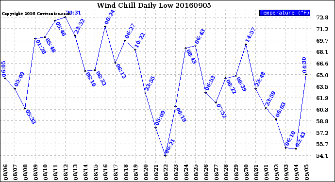 Milwaukee Weather Wind Chill<br>Daily Low