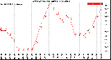 Milwaukee Weather Dew Point<br>(24 Hours)