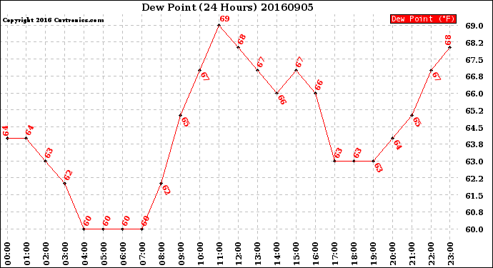 Milwaukee Weather Dew Point<br>(24 Hours)